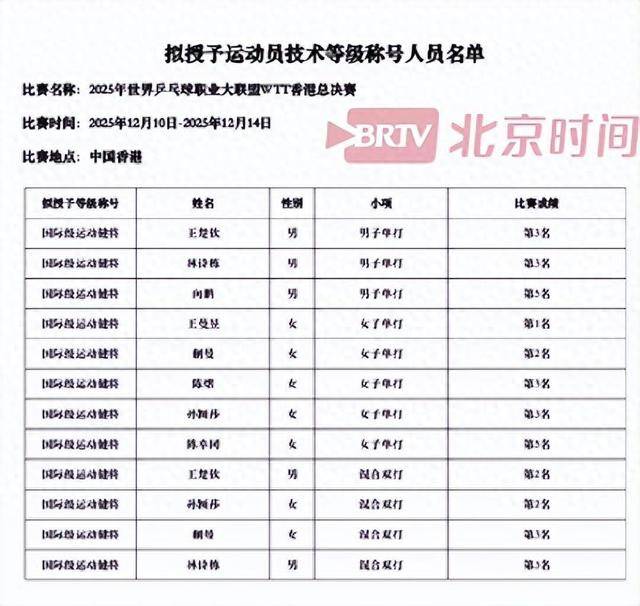 王楚钦、孙颖莎、王曼昱等8名乒乓球选手拟获“国际级运动健将”称号，该称号为中国运动员技术等级最高称号